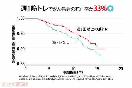 2014年にアメリカで実施された研究結果。2863人のがんと診断されたサバイバー（生還者）にアンケートを取り、運動について調査したところ、週1回以上の筋トレでがん患者の死亡リスクが減少していることがわかった