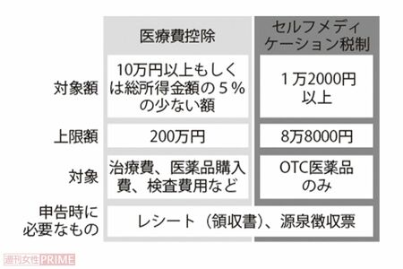 医療費控除・セルフメディケーション税制