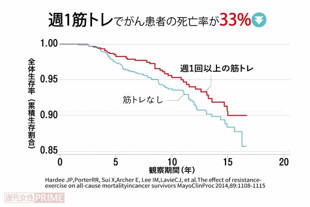 2014年にアメリカで実施された研究結果。2863人のがんと診断されたサバイバー（生還者）にアンケートを取り、運動について調査したところ、週1回以上の筋トレでがん患者の死亡リスクが減少していることがわかった