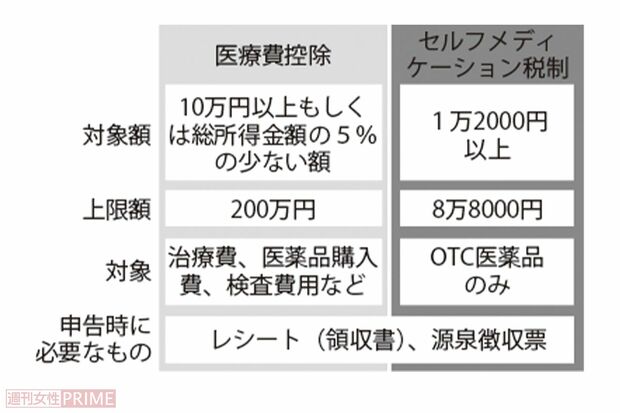 医療費控除・セルフメディケーション税制