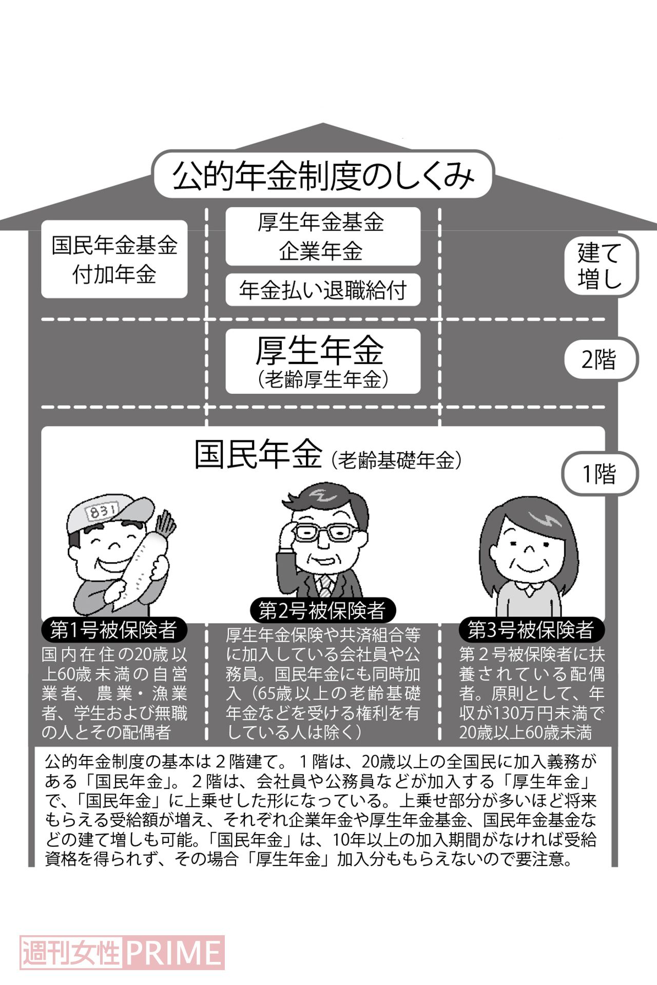 公的年金制度のしくみ　イラスト／のびこ