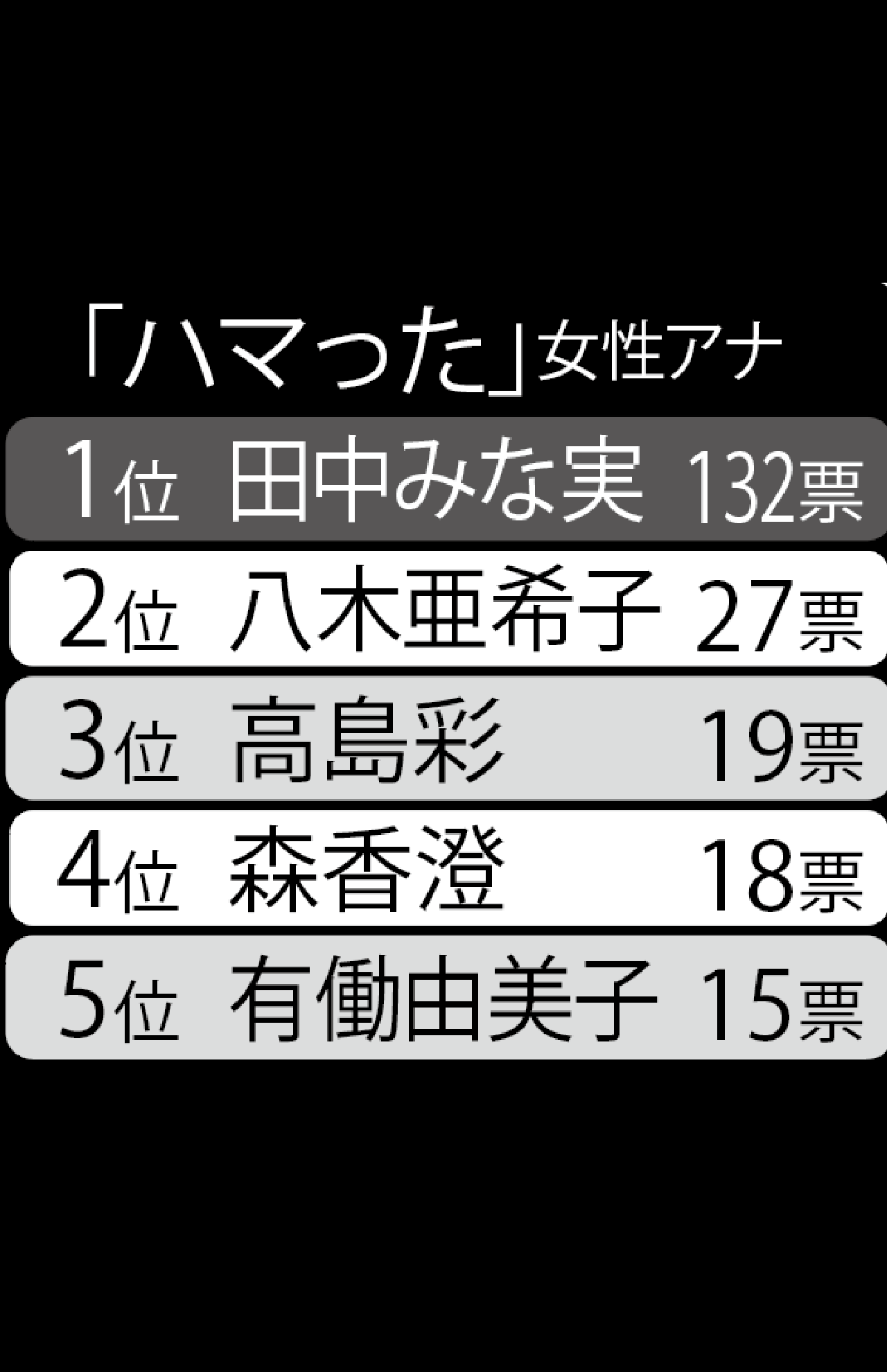 俳優業が「ハマった」女性アナTOP5