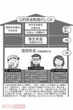 公的年金制度のしくみ イラスト/のびこ