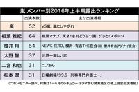 「嵐」2016年上半期露出調査　意外な1位メンバーの多忙ぶり