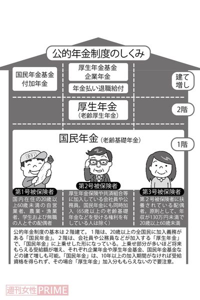 公的年金制度のしくみ　イラスト／のびこ