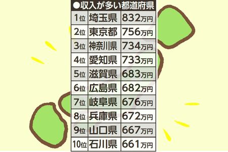 出典「家計調査報告（貯蓄・負債編）」2022年平均結果-（二人以上の世帯）」／総務省統計局より