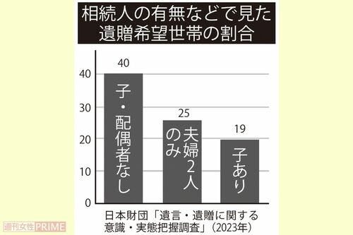 相続人の有無などで見た遺贈希望世帯の割合