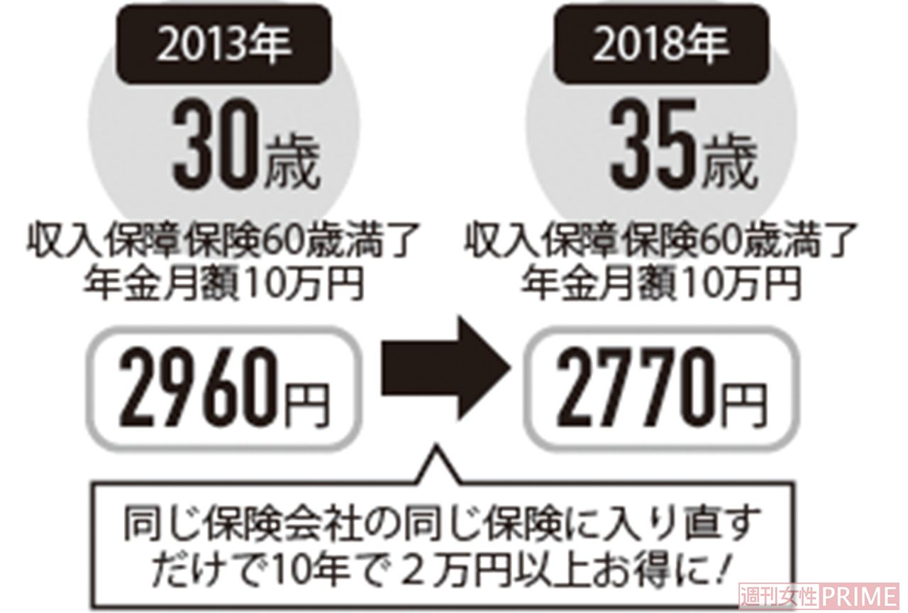 同じ保険でも新しく入り直したほうがお得な場合も！