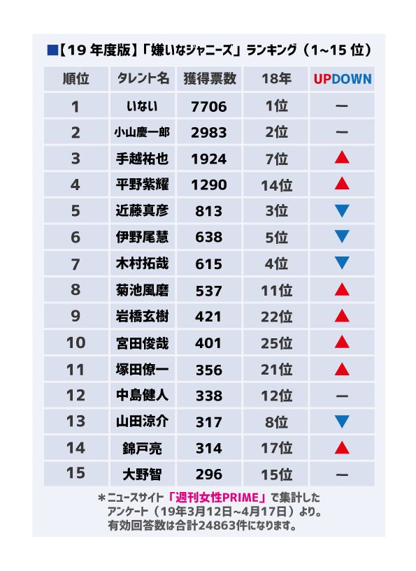 「嫌いなジャニーズ2019」1-15位