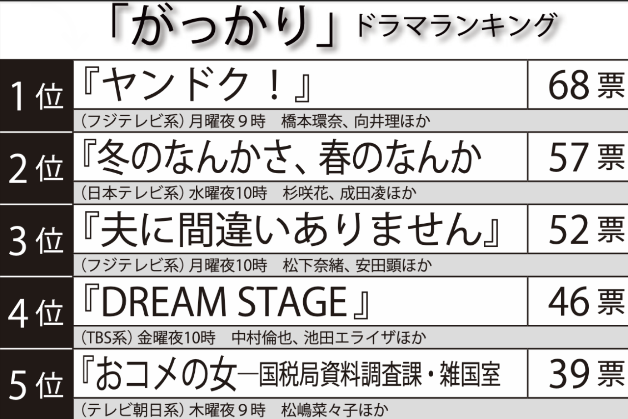 「がっかり」冬ドラマランキングTOP5