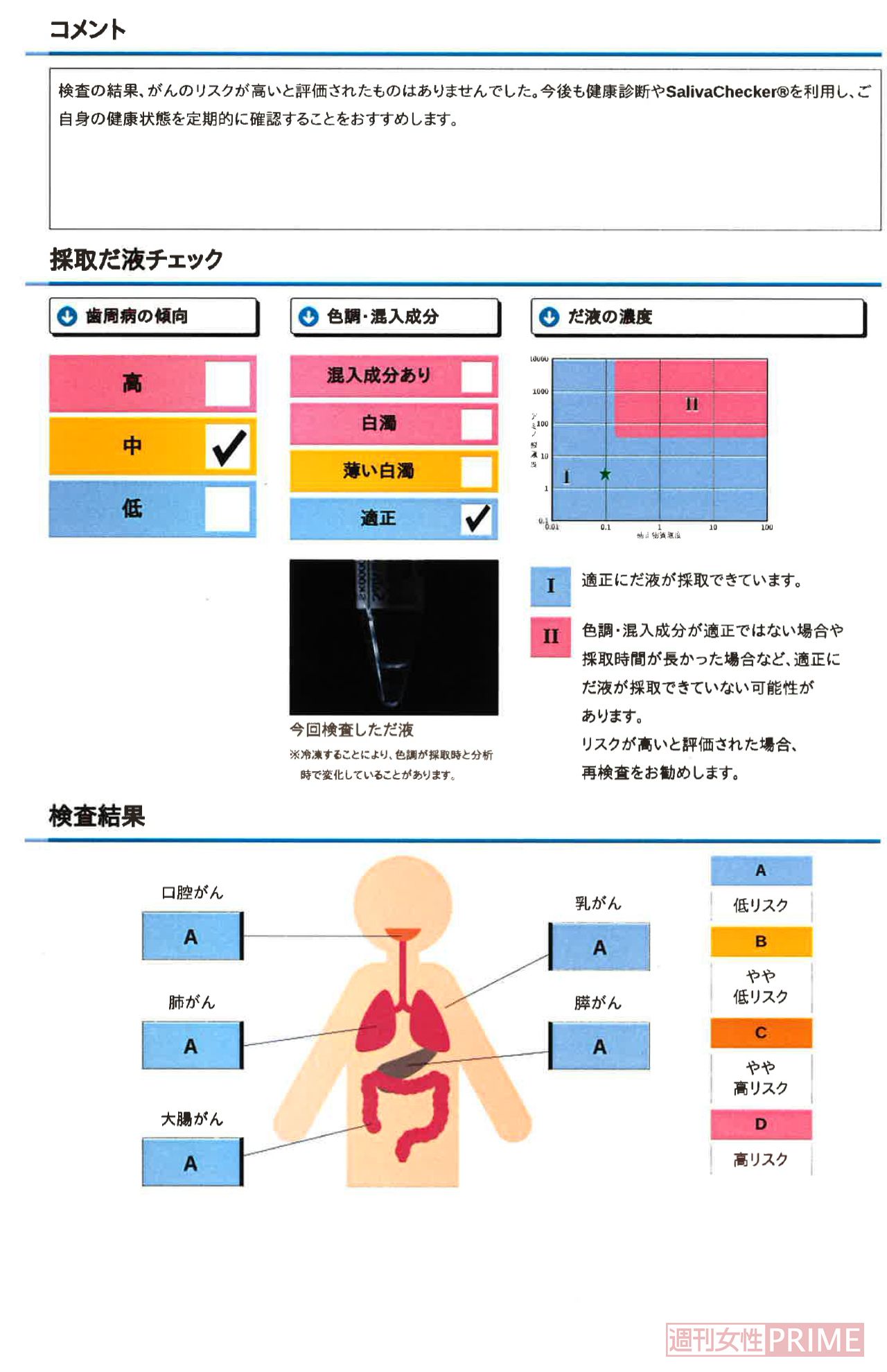 見よ、オールA！　でもとれた唾液の写真が載るのはちょっと恥ずかしい