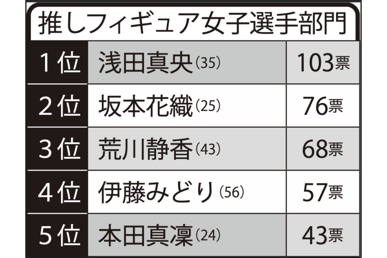 推しフィギュア女子選手部門