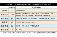 SMAPの2016年上半期露出調査　キムタクのテレビ出演本数に驚きの結果