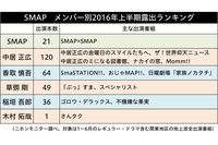 SMAPの2016年上半期露出調査　キムタクのテレビ出演本数に驚きの結果
