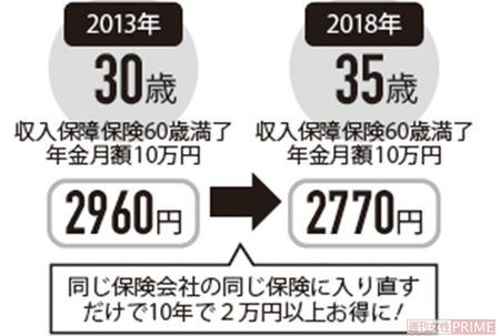 同じ保険でも新しく入り直したほうがお得な場合も！