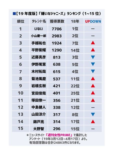 「嫌いなジャニーズ2019」1-15位　※週刊女性PRIME記事内の画像をクリックすると2018年のランキングに飛びます