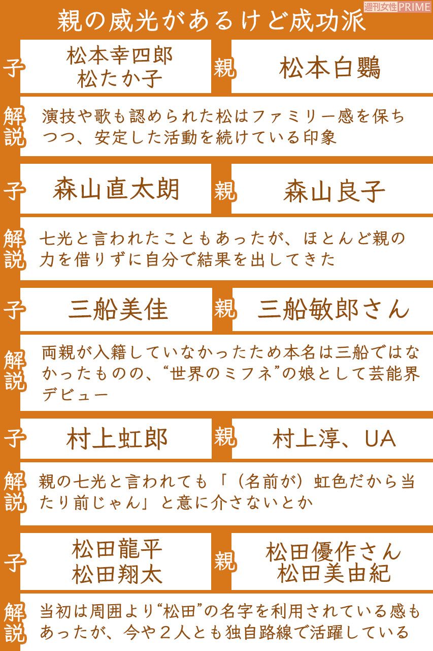 親の威光があるけど成功派の二世芸能人(4/4)　※区分け基準は週刊女性編集部の独断によるものです。