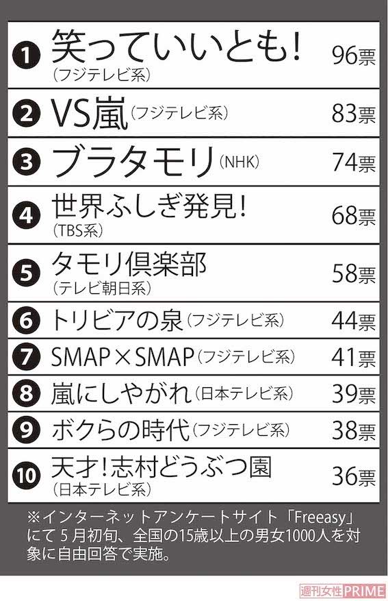 「終わってほしくなかった」番組ランキング　※インターネットアンケートサイト「Freeasy」にて5月初旬、全国の15歳以上の男女1000人を対象に自由回答で実施。