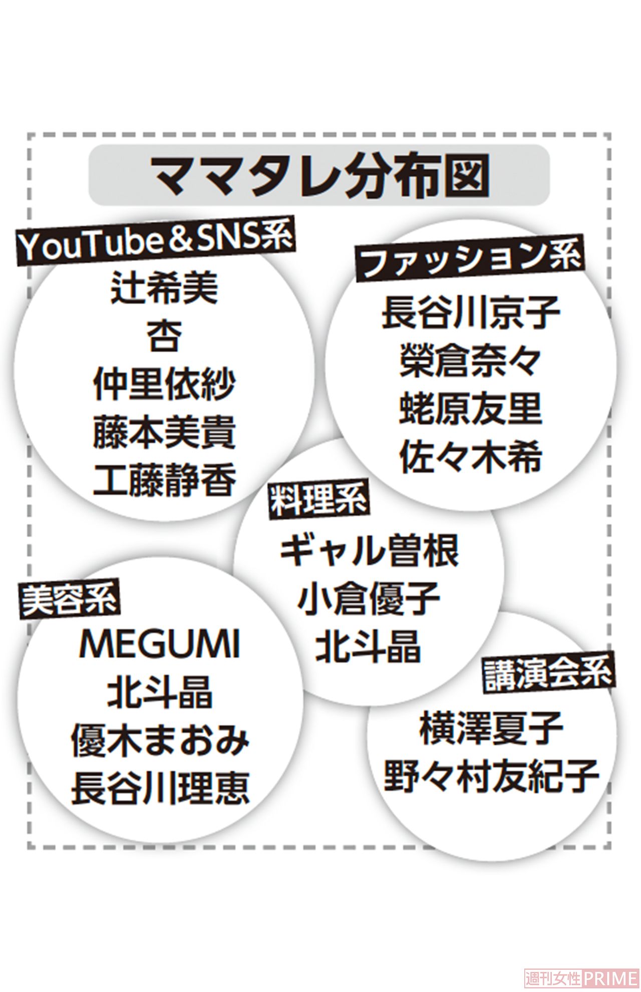 活躍ジャンル別のママタレ分布図