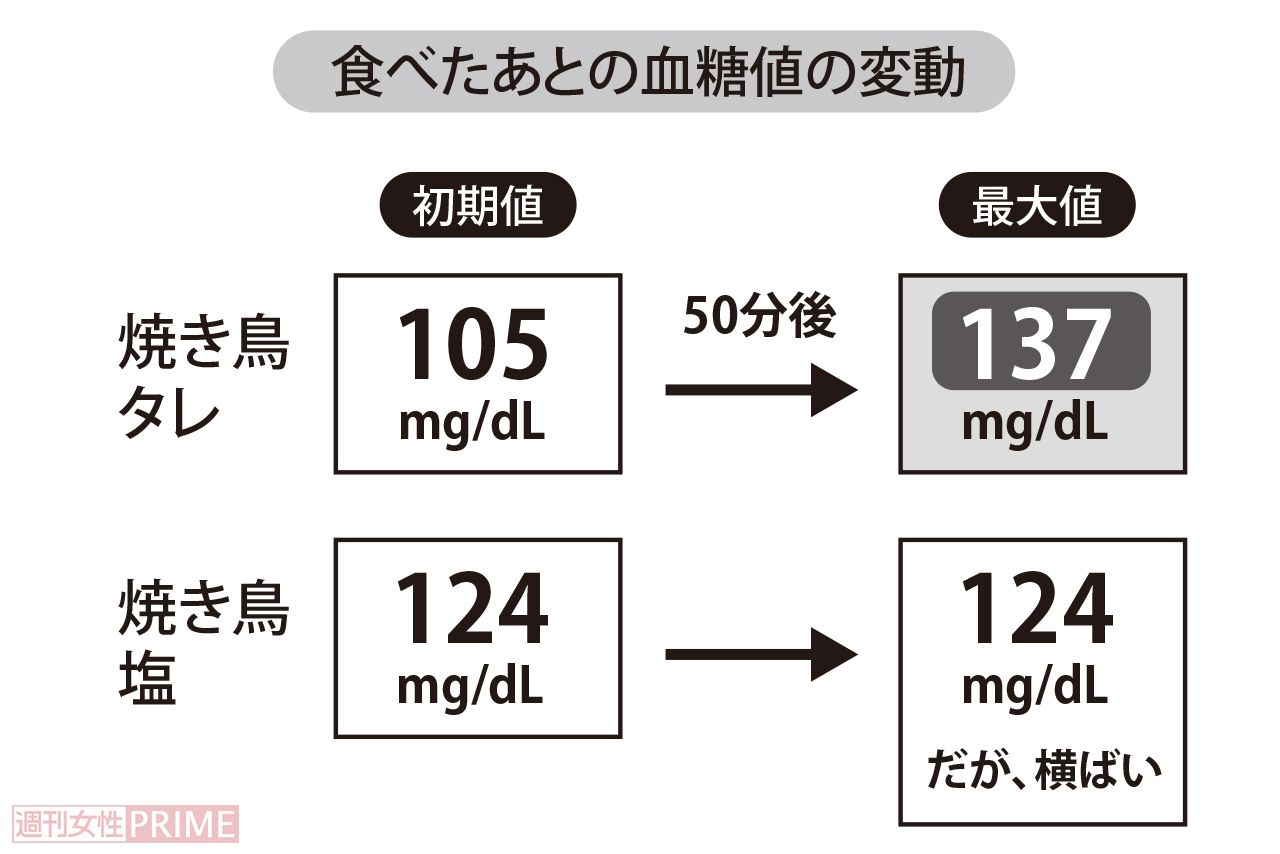 焼き鳥のタレと塩