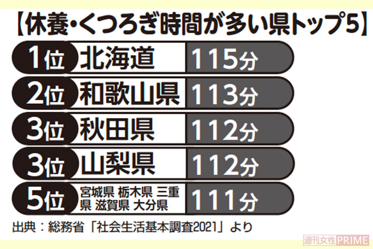 休養・くつろぎ時間が短い県トップ5