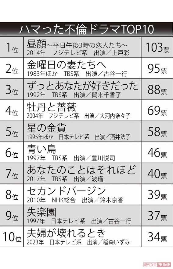 「ハマった不倫ドラマTOP10」思い出の名作、怪作を全国の30～60代女性1000人にアンケート