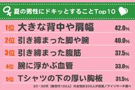つい見ちゃう！ 女性が薄着男性にドキッとするのは〇〇の大きさ？