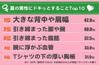 つい見ちゃう！ 女性が薄着男性にドキッとするのは〇〇の大きさ？