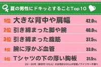 つい見ちゃう! 女性が薄着男性にドキッとするのは〇〇の大きさ?