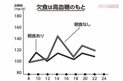 朝食を食べた人と抜いた人の血糖値の推移のグラフ。朝食を抜くと昼食後に急激に血糖値が上昇しその後も変動する「血糖値スパイク」が起きることがわかる