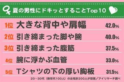 つい見ちゃう！ 女性が薄着男性にドキッとするのは〇〇の大きさ？