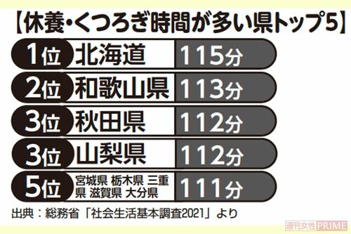 休養・くつろぎ時間が短い県トップ5