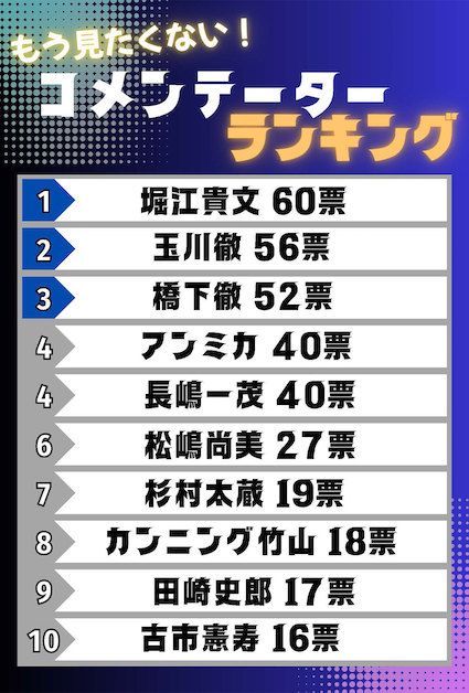 「見たくないコメンテーター」ランキング　※インターネットアンケートサイト「Freeasy」にて7月、全国の20歳以上60歳以下の男女500人を対象に実施