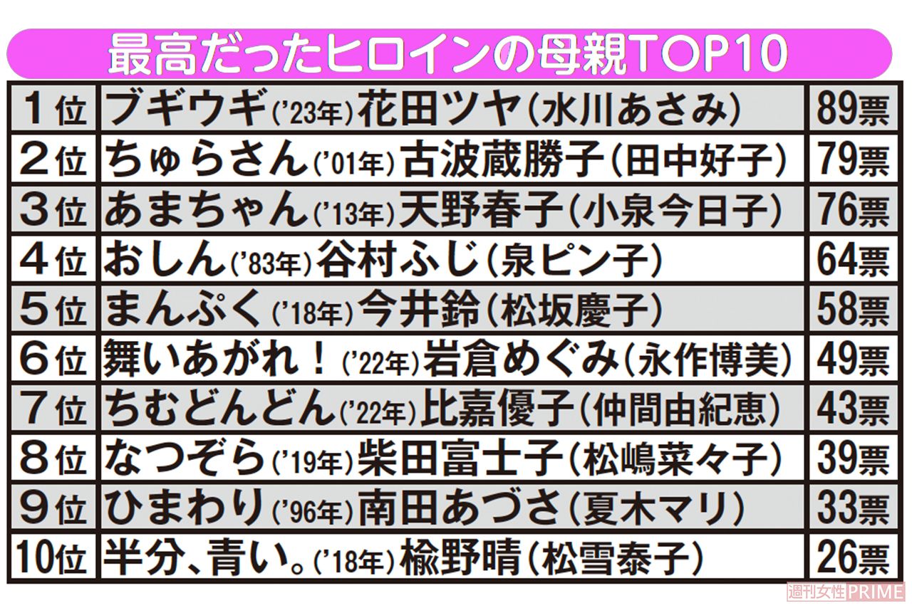 最高だったヒロインの母親TOP10