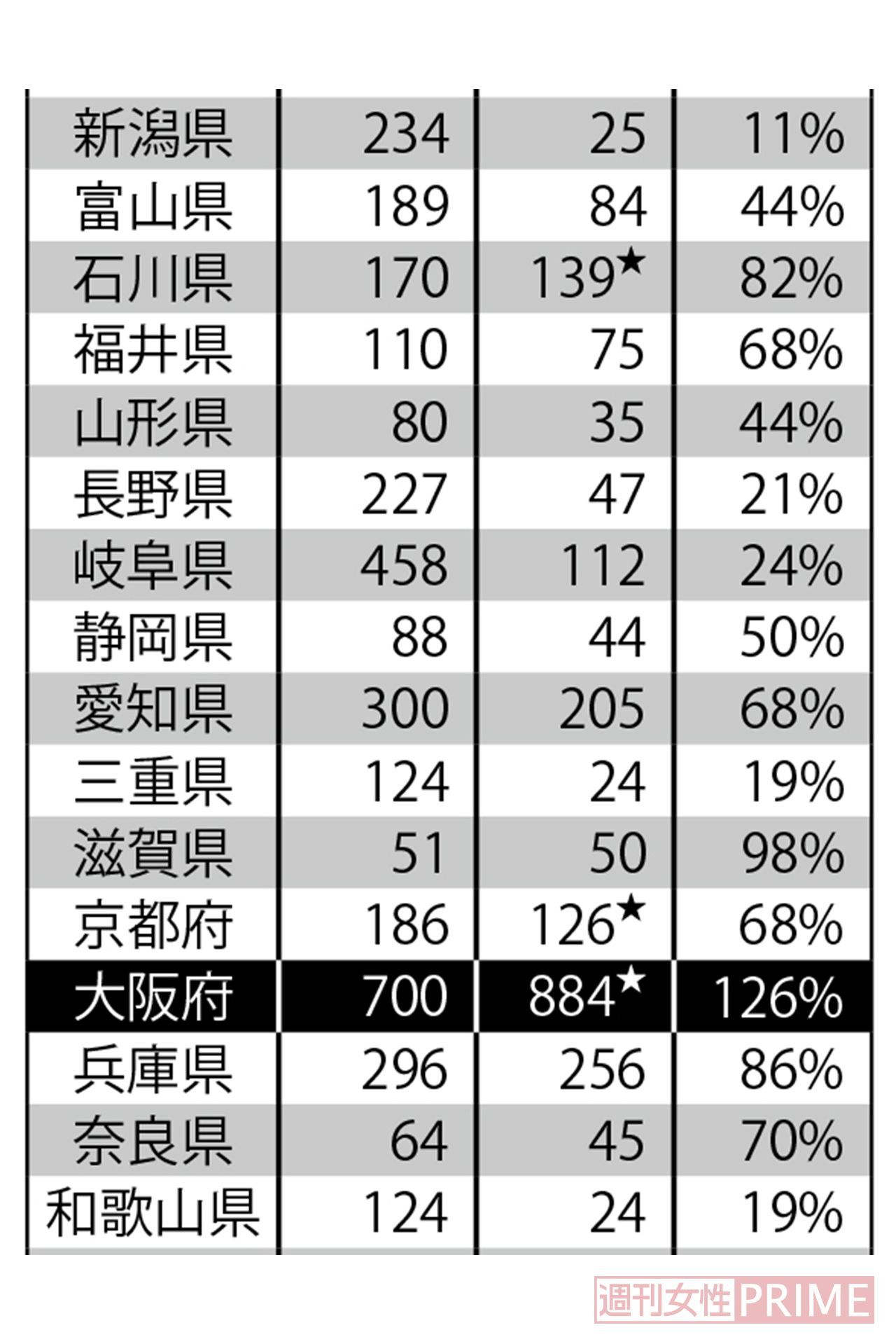 新型コロナ対応ベッド数・入院患者数。数字は左から「対応ベッド数」「入院患者数（入院が必要な人を含む）」「ベッドに対する割合」★は入院調整中を含む　出典：NHK特設サイト「新型コロナウイルス」（4/20時点での最新データ）