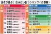 首都圏の住みたい街ランキング