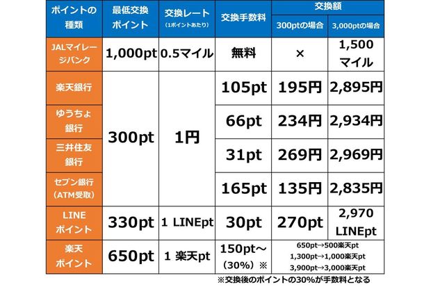 モッピーのポイント交換先ごとの諸条件をまとめてみました（交換先は他にもあり）