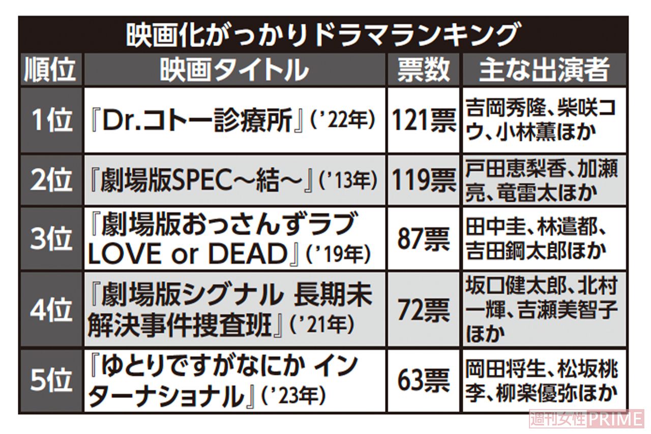 「映画化しなければよかった」ドラマランキングTOP5