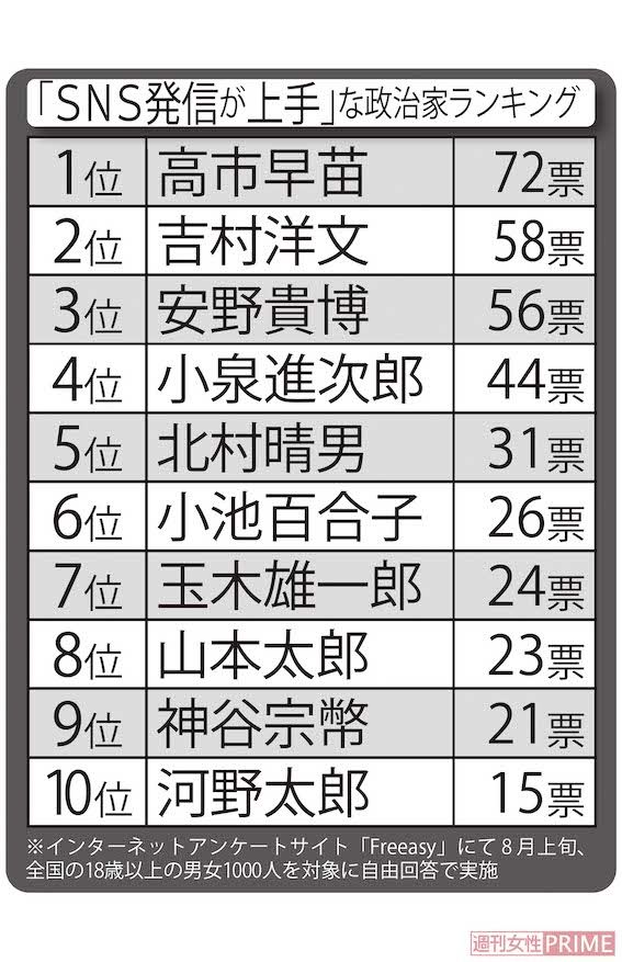 「SNS発信が上手」な政治家ランキング　※インターネットアンケートサイト「Freeasy」にて8月上旬、全国の18歳以上の男女1000人を対象に自由回答で実施