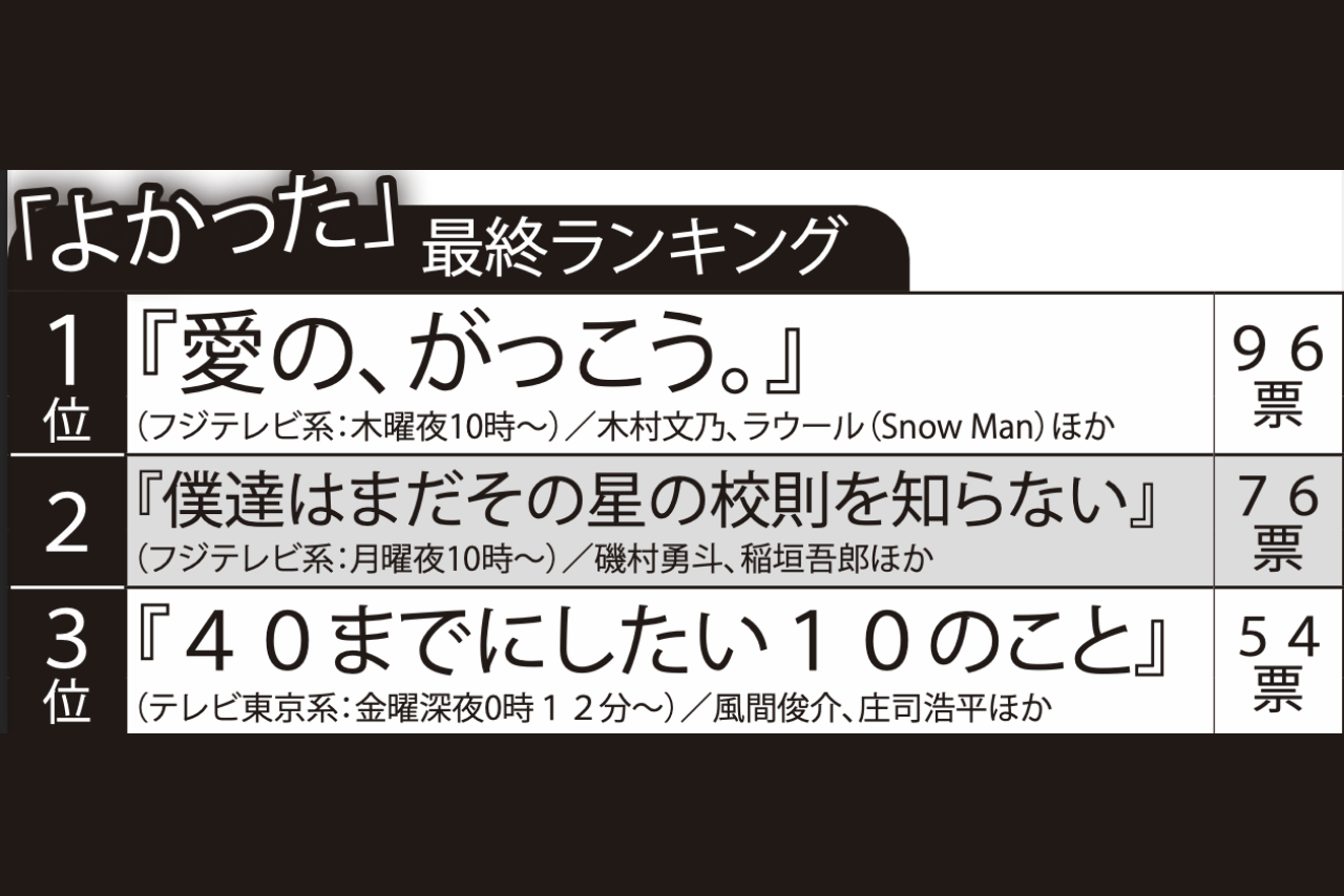 夏ドラマ「よかった」ランキング