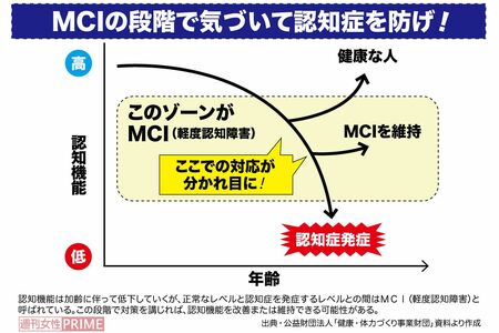MCI（軽度認知障害）の段階で気づけば認知症は防げる可能性がある