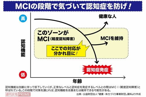 MCI（軽度認知障害）の段階で気づけば認知症は防げる可能性がある