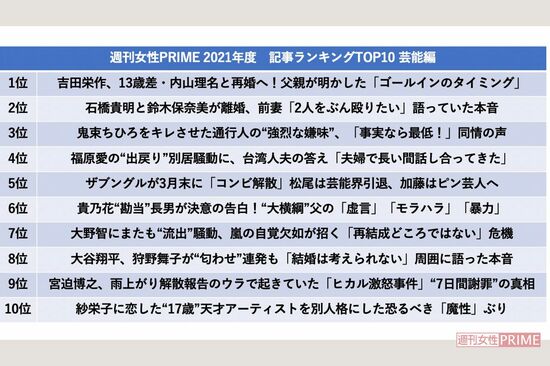週刊女性PRIME2021年度　記事ランキングTOP10芸能編
