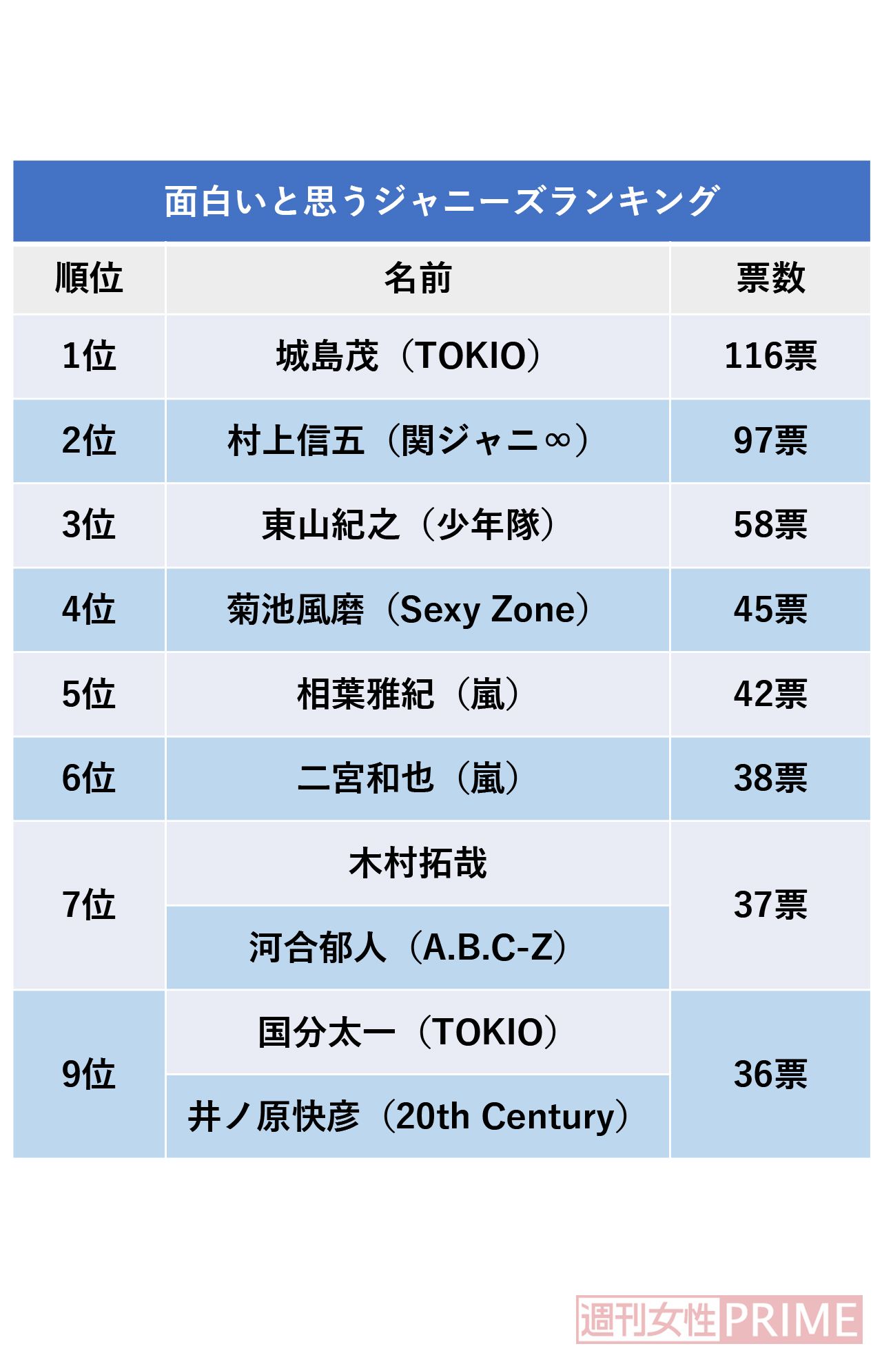 面白いと思うジャニーズランキング（『週刊女性PRIME』調べ、セルフアンケートツール『QiQUMO』を使用）