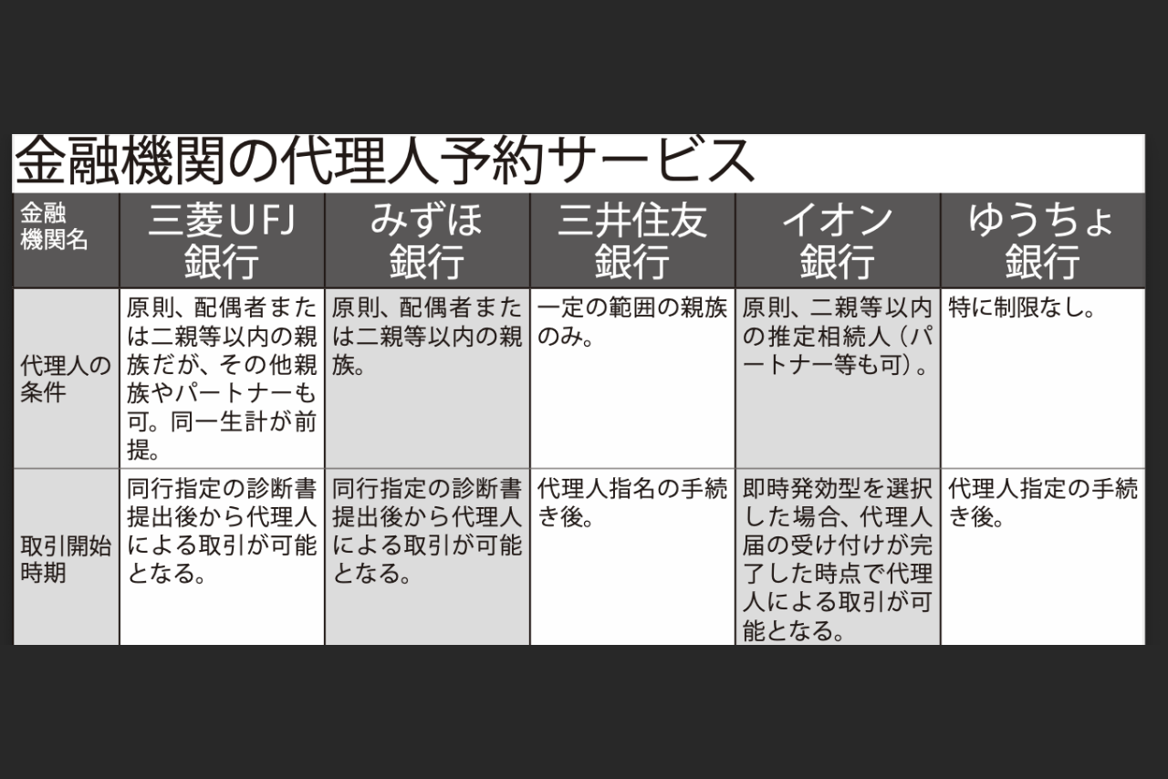 金融機関の代理人予約サービス（※認知症発症前は、代理人カード発行で、ATMでの入出金可能）