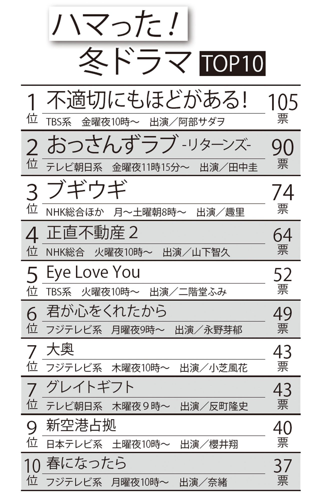 ハマった！冬ドラマTOP10