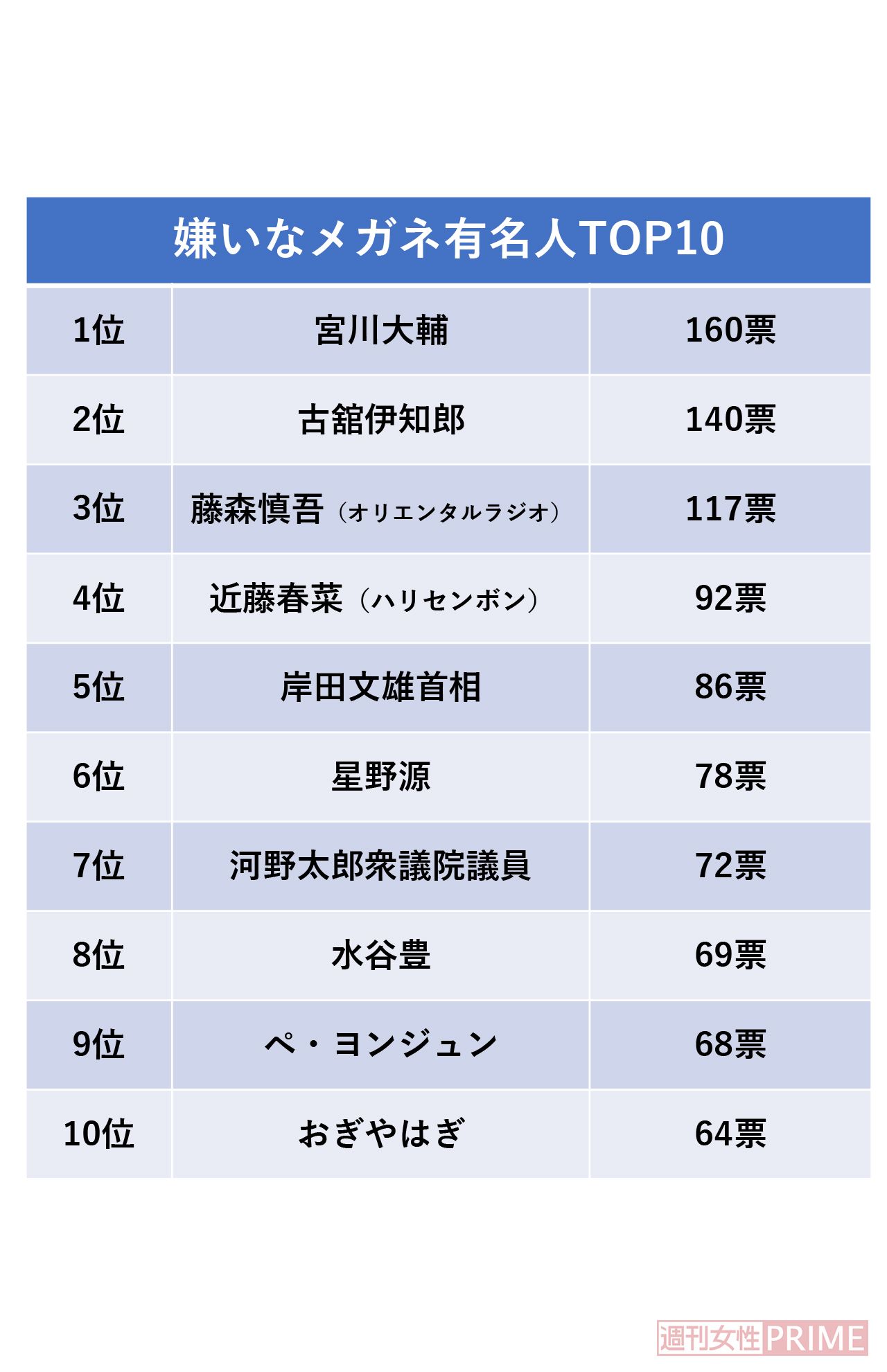嫌いなメガネ有名人　※インターネットランキングサイト「Freeasy」にて9月上旬、40歳以上の女性2000人を対象に実施