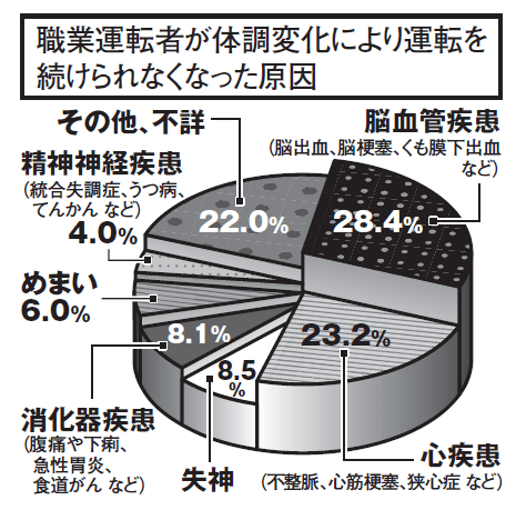 運転中の突然死「腹痛や下痢なども事故につながるリスク」