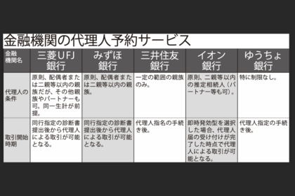 金融機関の代理人予約サービス（※認知症発症前は、代理人カード発行で、ATMでの入出金可能）
