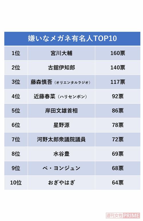 嫌いなメガネ有名人　※インターネットランキングサイト「Freeasy」にて9月上旬、40歳以上の女性2000人を対象に実施